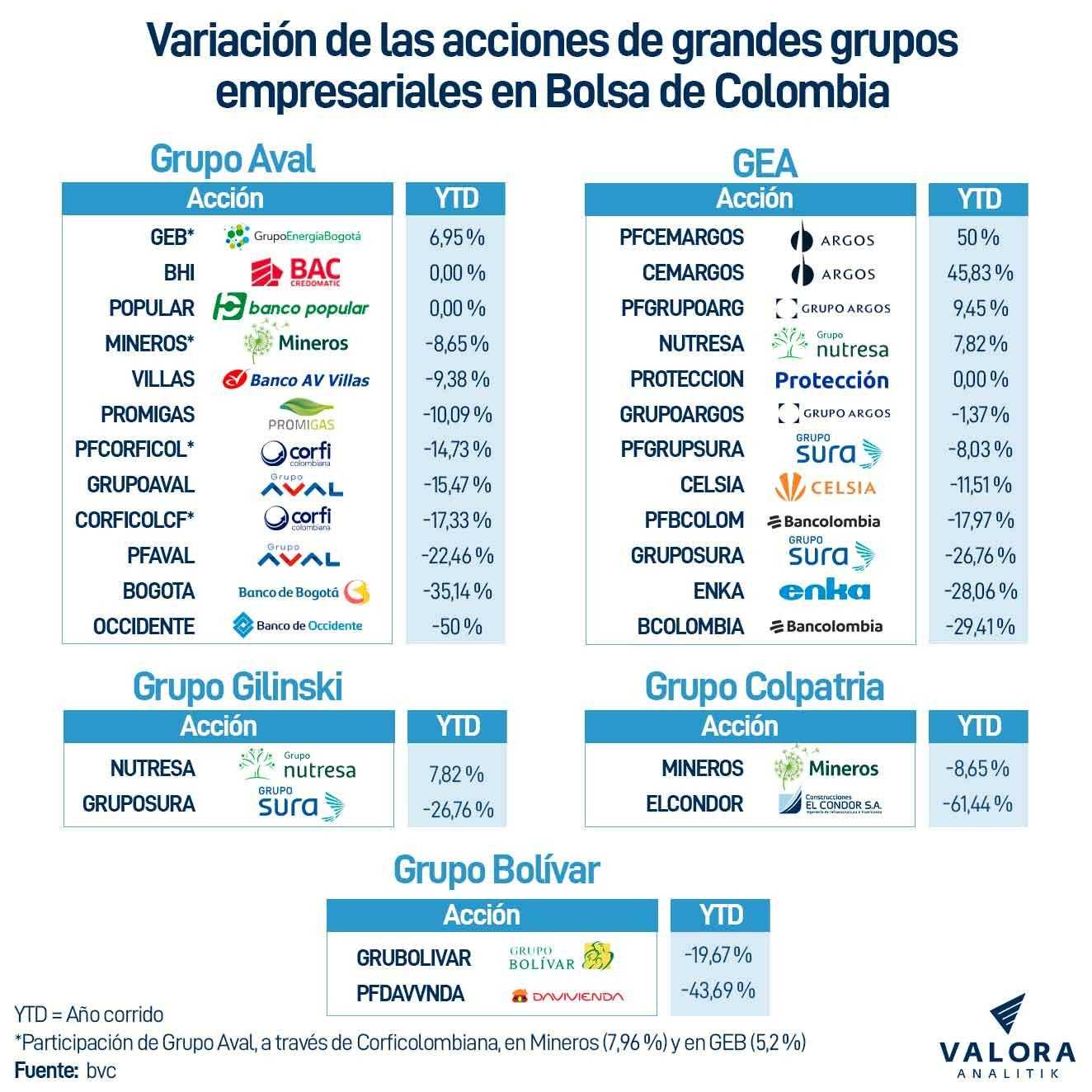 Variación acciones de grandes grupos empresariales en Bolsa de Colombia